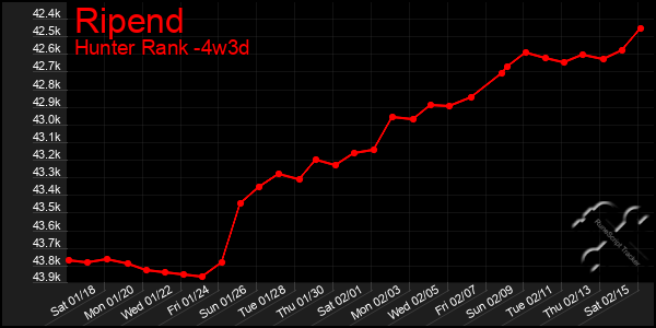 Last 31 Days Graph of Ripend