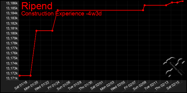 Last 31 Days Graph of Ripend