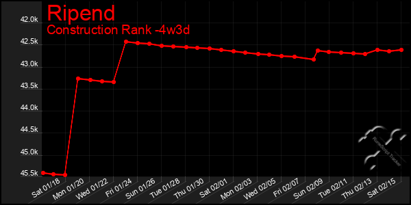 Last 31 Days Graph of Ripend