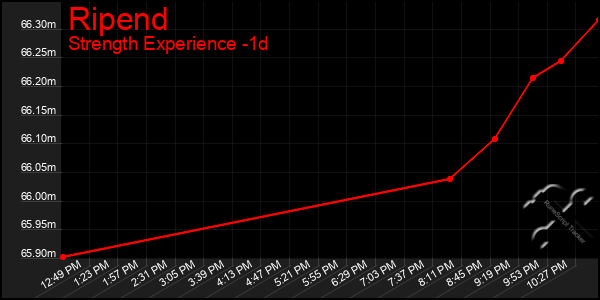 Last 24 Hours Graph of Ripend