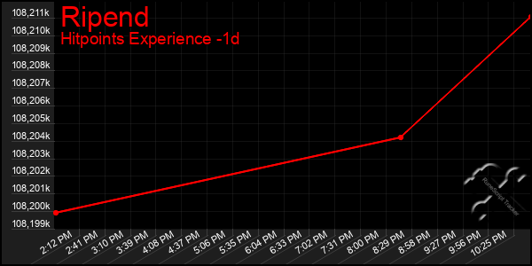 Last 24 Hours Graph of Ripend