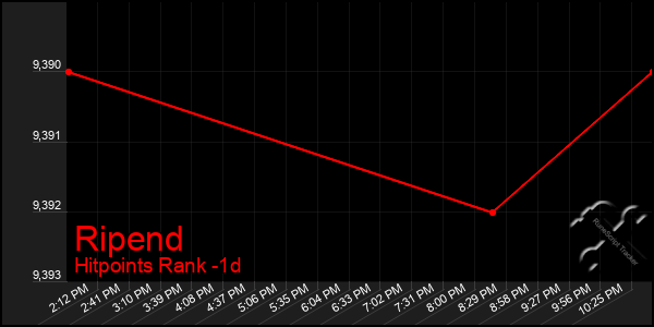 Last 24 Hours Graph of Ripend