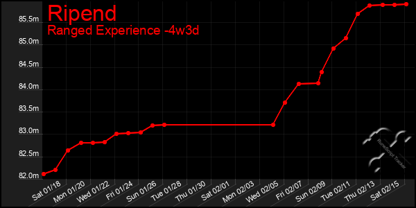 Last 31 Days Graph of Ripend