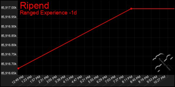 Last 24 Hours Graph of Ripend