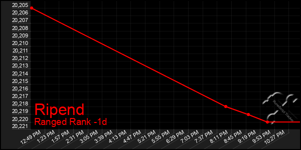 Last 24 Hours Graph of Ripend