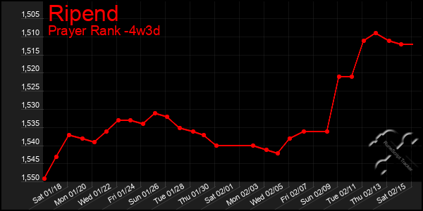 Last 31 Days Graph of Ripend