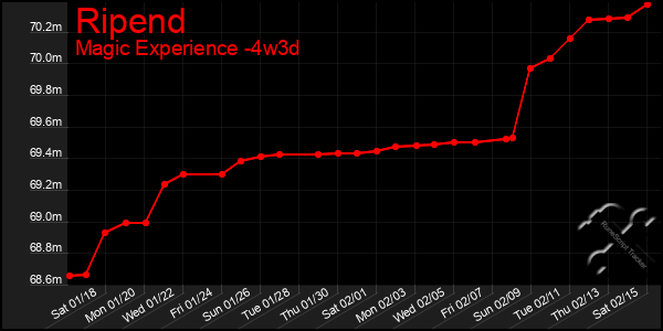 Last 31 Days Graph of Ripend