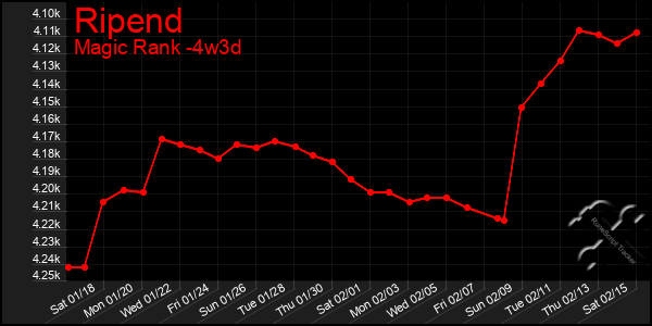 Last 31 Days Graph of Ripend