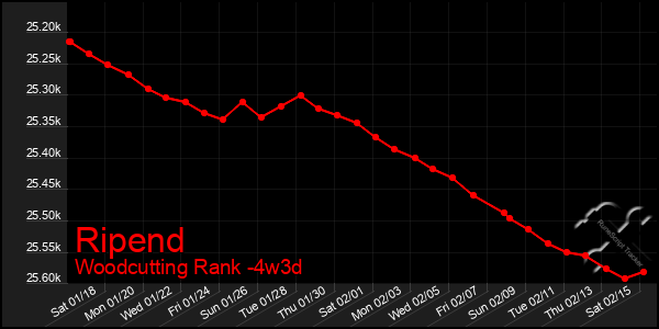 Last 31 Days Graph of Ripend