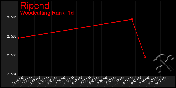 Last 24 Hours Graph of Ripend