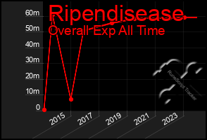 Total Graph of Ripendisease