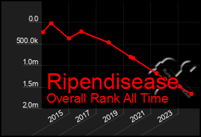 Total Graph of Ripendisease