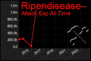 Total Graph of Ripendisease