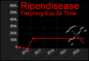 Total Graph of Ripendisease