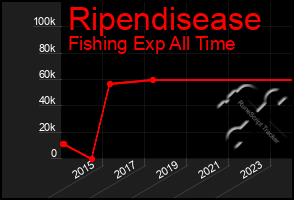 Total Graph of Ripendisease