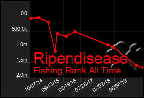 Total Graph of Ripendisease