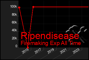 Total Graph of Ripendisease