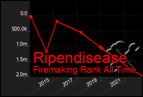 Total Graph of Ripendisease