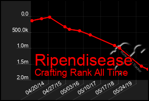 Total Graph of Ripendisease