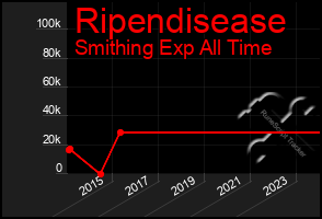 Total Graph of Ripendisease