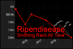 Total Graph of Ripendisease