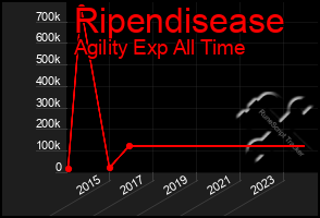 Total Graph of Ripendisease