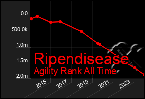 Total Graph of Ripendisease