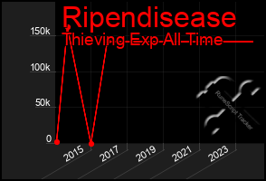 Total Graph of Ripendisease