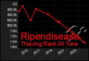 Total Graph of Ripendisease