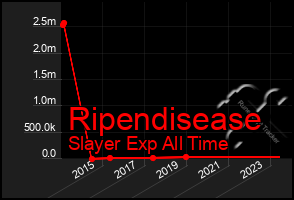 Total Graph of Ripendisease