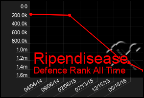 Total Graph of Ripendisease