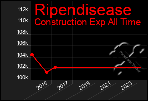 Total Graph of Ripendisease