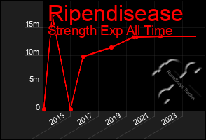 Total Graph of Ripendisease