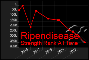 Total Graph of Ripendisease