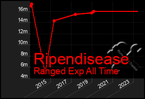 Total Graph of Ripendisease