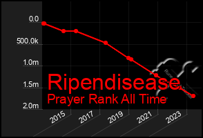 Total Graph of Ripendisease