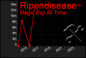 Total Graph of Ripendisease