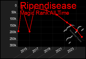 Total Graph of Ripendisease