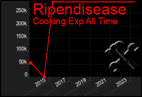 Total Graph of Ripendisease