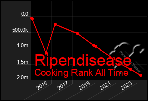 Total Graph of Ripendisease