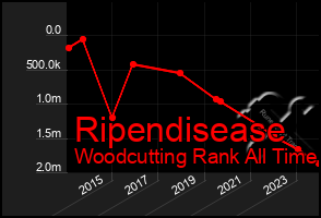 Total Graph of Ripendisease