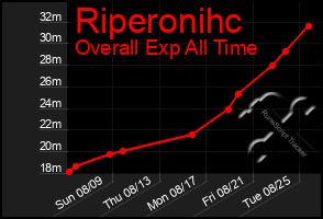 Total Graph of Riperonihc