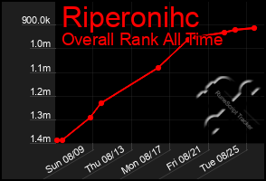 Total Graph of Riperonihc