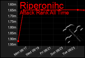 Total Graph of Riperonihc