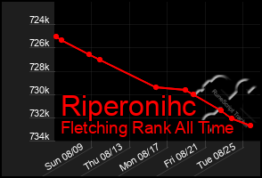 Total Graph of Riperonihc