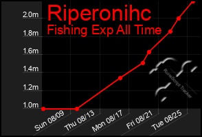 Total Graph of Riperonihc