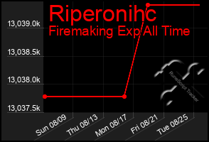 Total Graph of Riperonihc