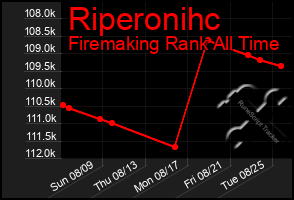 Total Graph of Riperonihc