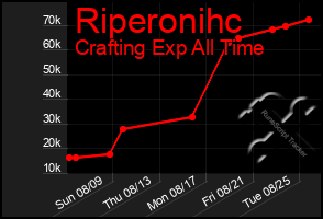 Total Graph of Riperonihc