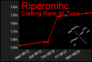 Total Graph of Riperonihc